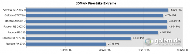 Core i7-4960X, 16 GByte RAM, 290(X) und GTX vorgeheizt, bitte Text beachten.
