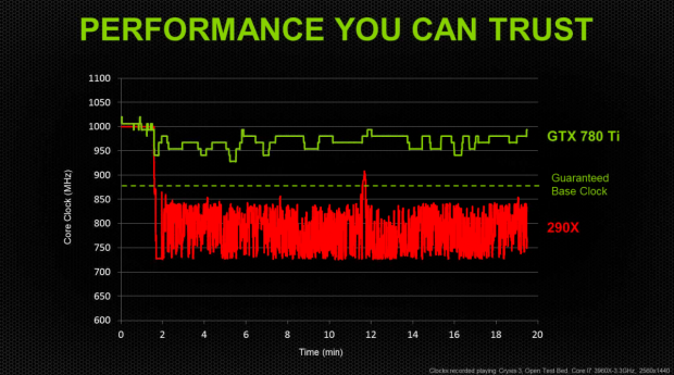 Die 780 Ti schwankt im Takt weniger als die 290X, hier Nvidias Messung im Quiet-Mode. (Folien: Nvidia)