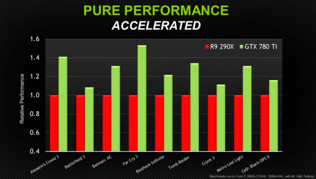 In eigenen Benchmarks verwendet Nvidia nur den Quiet-Mode der 290X. (Folien: Nvidia)