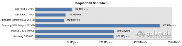 Core i7-3770K auf Asus P8Z77-V Pro, Intel-RST-Treiber, Windows 7 64 Bit