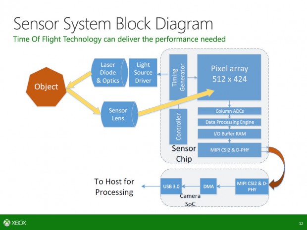 Pixel array. Memory Buffer. What are the components inside the sensor?.