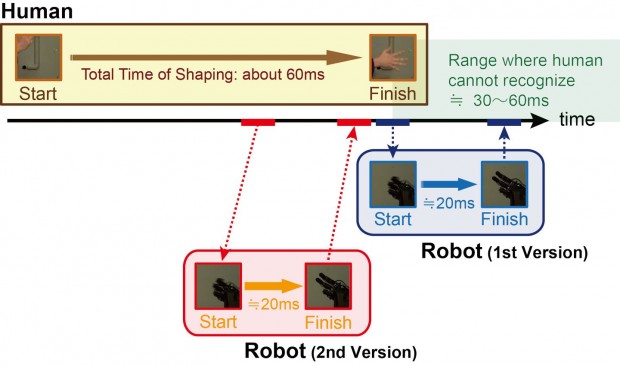 Vergleich der Geschwindigkeit zwischen dem ersten und dem neuen Roboter (Grafik: Ishikawa-Oku-Labor)