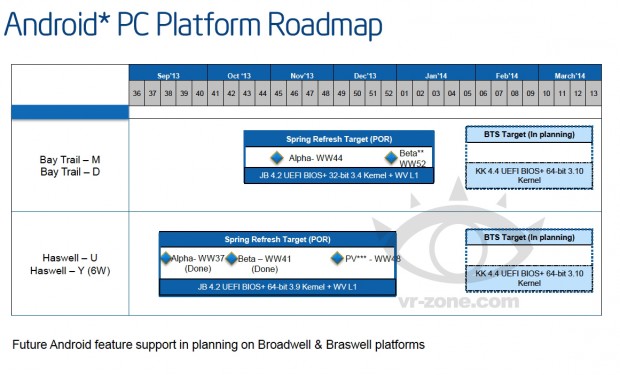 Intels Android-Roadmap für PC-Plattformen (Bild: VR-Zone Chinese)