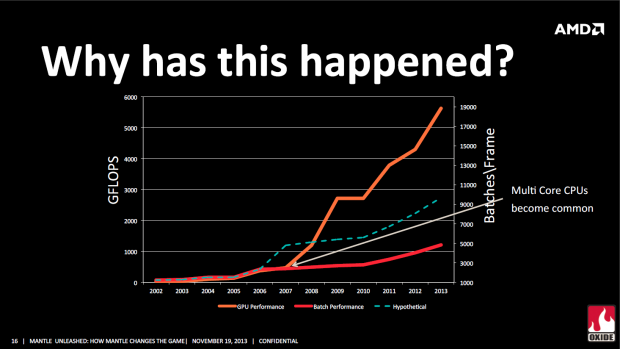 Oxide Games' Präsentation zur Nitrous-Engine und dem Mantle-API (Bild: AMD)