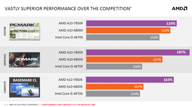 In grafiklastigen Benchmarks legt Kaveri im Vergleich zu Richland wie erwartet deutlich zu, bei CPU-Tests weniger stark. (Bild: AMD)