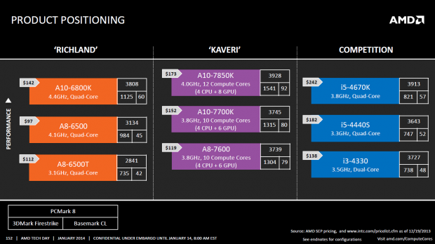 Die Kaveri-Modelle sind etwas teurer als ihre Vorgänger, als Konkurrenz sieht AMD Intels i5-Prozessoren. (Bild: AMD)