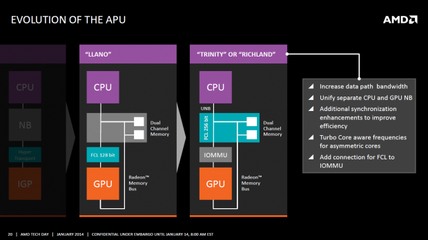 Trinity (2012) und Richland (2013) verfeinern das Konzept, beispielsweise durch eine gemeinsame Northbridge. (Bild: AMD)