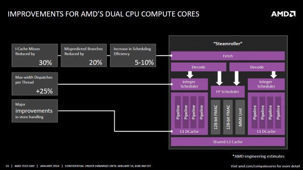 Verbesserungen an den Caches und Schedulern erhöhen die Leistung weiter, pro Takt rechnet Steamroller etwa 10 Prozent schneller als Piledriver. (Bild: AMD)