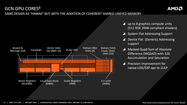 Kaveri bietet bis zu acht Compute Units. Eine jede bietet 64 ALUs und 4 TMUs, zudem Caches und eine ACE. (Bild: AMD)