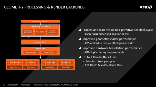 Zudem verfügt die GPU über zwei Raster-Endstufen, einen Tessellator und den Rasterizer. (Bild: AMD)