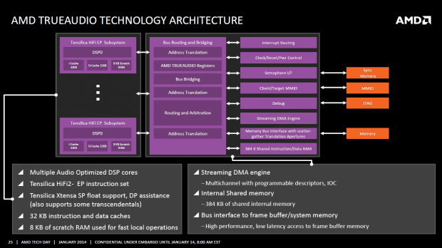 Trueaudio ermöglicht eindrucksvollen Raumklang auf Stereo-Headsets, aufgrund von drei dedizierten DSPs wird die CPU kaum belastet. (Bild: AMD)