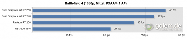 A8-7600 (45 Watt per cTDP), 2 x 8 GByte DDR3-2133 mit Dual-Rank, Win8.1 x64, Catalyst 14.2 Beta v1.3, High Quality AF, Frame Pacing aktiviert (Bild: Golem.de)
