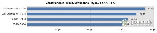 A8-7600 (45 Watt per cTDP), 2 x 8 GByte DDR3-2133 mit Dual-Rank, Win8.1 x64, Catalyst 14.2 Beta v1.3, High Quality AF, Frame Pacing aktiviert (Bild: Golem.de)