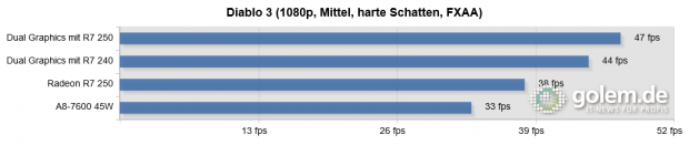 A8-7600 (45 Watt per cTDP), 2 x 8 GByte DDR3-2133 mit Dual-Rank, Win8.1 x64, Catalyst 14.2 Beta v1.3, High Quality AF, Frame Pacing aktiviert (Bild: Golem.de)