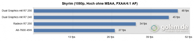 A8-7600 (45 Watt per cTDP), 2 x 8 GByte DDR3-2133 mit Dual-Rank, Win8.1 x64, Catalyst 14.2 Beta v1.3, High Quality AF, Frame Pacing aktiviert (Bild: Golem.de)