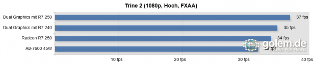 A8-7600 (45 Watt per cTDP), 2 x 8 GByte DDR3-2133 mit Dual-Rank, Win8.1 x64, Catalyst 14.2 Beta v1.3, High Quality AF, Frame Pacing aktiviert (Bild: Golem.de)