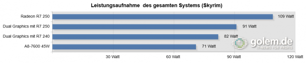 A8-7600 (45 Watt per cTDP), 2 x 8 GByte DDR3-2133 mit Dual-Rank,  Gigabyte GA-F2A88XN-WiFi, Be Quiet Straight Power E9 400 Watt (Bild: Golem.de)