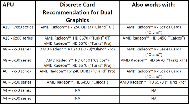 Übersicht zu Dual Graphics (Bild: AMD)