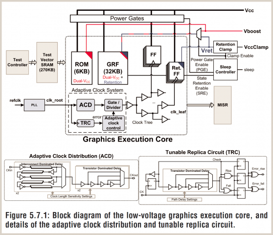 Der spezielle Grafikkern wird mit einer adaptiven Spannung versorgt, ein eigener Controller bietet Schlafzustände mit gleichbleibendem Status. (Bild: Intel)