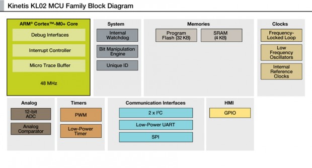Blockdiagramm des Kinetis KL02 (Bild: Freescale)