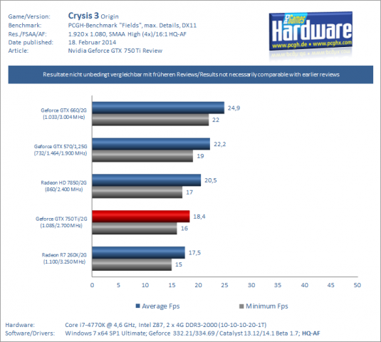 In Crysis 3 ist Maxwell schneller, ... (Benchmarks und Diagramm: PCGH)