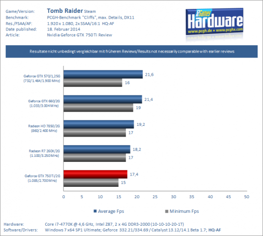 ... in Tomb Raider liegen aber die Radeons leicht vorn. (Benchmarks und Diagramm: PCGH)