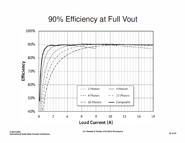 Intels FIVR für Haswell