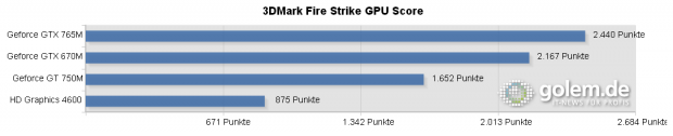 GPU-Score, nicht vergleichbar mit Overall-Score des 3DMark.