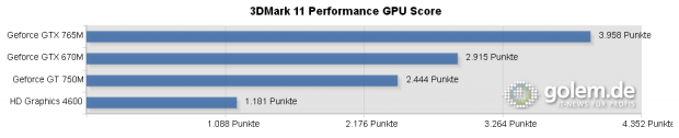 GPU-Score, nicht vergleichbar mit Overall-Score des 3DMark