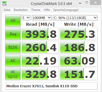 Die mSata-SSD liest schneller, als sie schreibt.