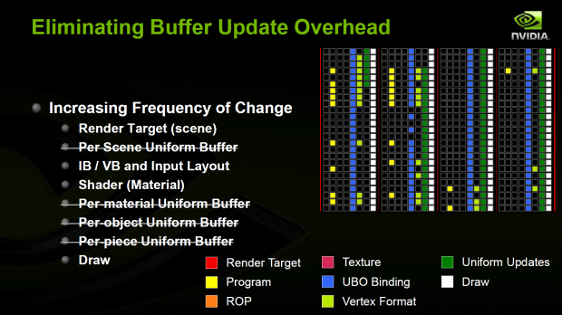Präsentation zur Steigerung der Draw Calls unter OpenGL (Bild: Nvidia)