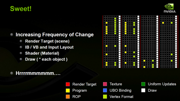 Präsentation zur Steigerung der Draw Calls unter OpenGL (Bild: Nvidia)