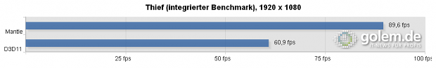 Core i7-3770K, 4 x 4 GB DDR3-1333, Radeon R9 290X @ 1.040/2.600, Catalyst 14.3 Beta v1.0, Windows 8.1 x64