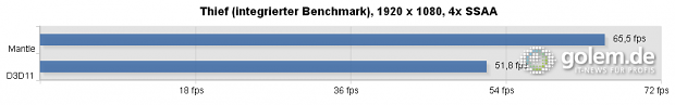 Core i7-3770K, 4 x 4 GB DDR3-1333, Radeon R9 290X @ 1.040/2.600, Catalyst 14.3 Beta v1.0, Windows 8.1 x64