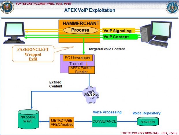 So greift die NSA VoiP ... (Bilder: The Intercept/NSA)