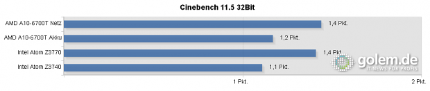 A10 im Referenztablet Discovery 2, Z3770 im Thinkpad 8, Z3740 im Toshiba Encore