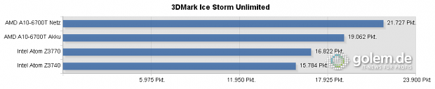 A10 im Referenztablet Discovery 2, Z3770 im Thinkpad 8, Z3740 im Toshiba Encore