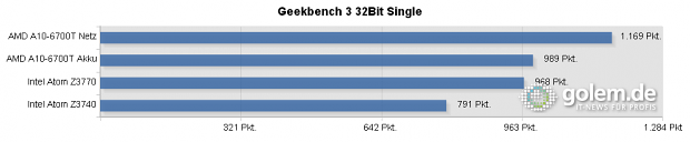 A10 im Referenztablet Discovery 2, Z3770 im Thinkpad 8, Z3740 im Toshiba Encore