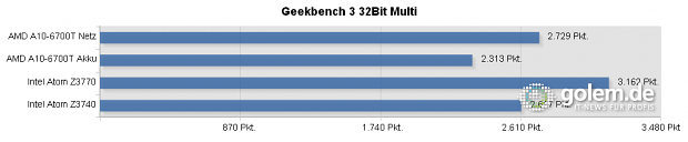 A10 im Referenztablet Discovery 2, Z3770 im Thinkpad 8, Z3740 im Toshiba Encore