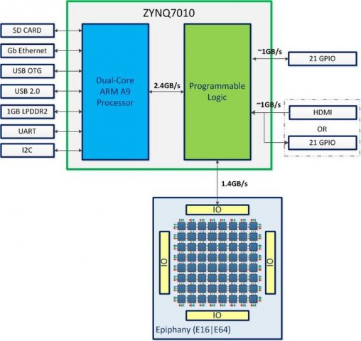 Blockdiagramm von Parallela (Bild: Adapteva)