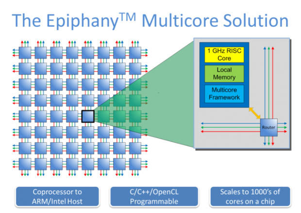 Blockdiagramm des Epiphany IV (Bild: Adapteva)