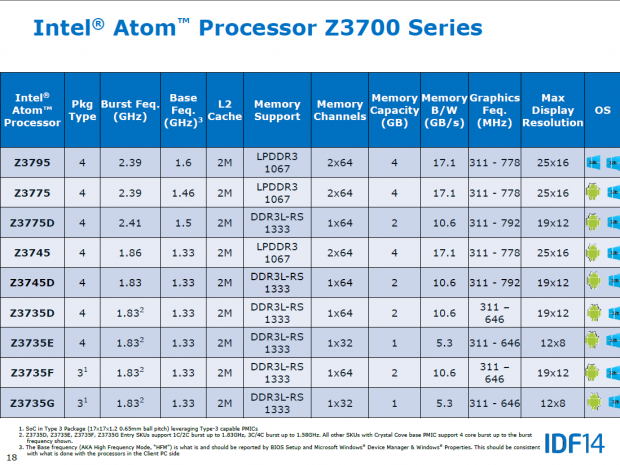 Der Atom Z3795 ist das schnellste Bay-Trail-SoC für Tablets. (Bild: Intel)