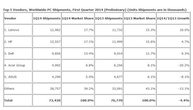 ... und IDCs Daten ohne Tablets (Daten und Tabelle: IDC)