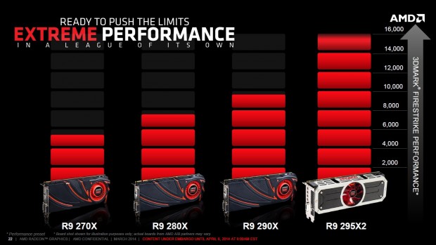 AMD stellt die Radeon R9 295X2 vor (Folien: AMD)