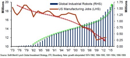 Die Grafik lässt erkennen, dass der Einsatz von Industrierobotern steigt und im Gegenzug immer weniger Arbeitskräfte in der Produktion benötigt werden. (Grafik: BofA Merril Lynch Global Investment Strategy, IFR, Bloomberg)