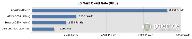 2 x 4 GByte DDR3, Samsung 840 Pro 256 GB, Windows 8.1 x64, Catalyst 14.2 Beta 8 (HQ), Intel 15.33.7.64.3366 (Balanced)