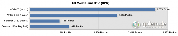 2 x 4 GByte DDR3, Samsung 840 Pro 256 GB, Windows 8.1 x64, Catalyst 14.2 Beta 8 (HQ), Intel 15.33.7.64.3366 (Balanced)
