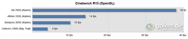 2 x 4 GByte DDR3, Samsung 840 Pro 256 GB, Windows 8.1 x64, Catalyst 14.2 Beta 8 (HQ), Intel 15.33.7.64.3366 (Balanced)