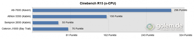 2 x 4 GByte DDR3, Samsung 840 Pro 256 GB, Windows 8.1 x64, Catalyst 14.2 Beta 8 (HQ), Intel 15.33.7.64.3366 (Balanced)