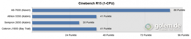 2 x 4 GByte DDR3, Samsung 840 Pro 256 GB, Windows 8.1 x64, Catalyst 14.2 Beta 8 (HQ), Intel 15.33.7.64.3366 (Balanced)